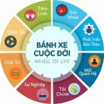 THƯỚC ĐO CHO CUỘC SỐNG HẠNH PHÚC VIÊN MÃN từ 2021 đến cuối đời!