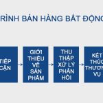 Quy Trình Bán Bất Động Sản: Các Bước Cần Thiết và Lưu Ý Quan Trọng