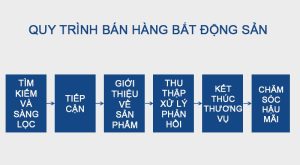 Quy Trình Bán Bất Động Sản