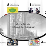 Quy Trình Môi Giới Bất Động Sản: Các Bước Cần Thiết và Lưu Ý